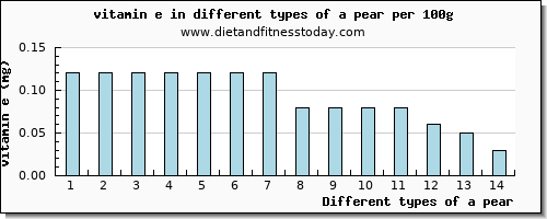 a pear vitamin e per 100g